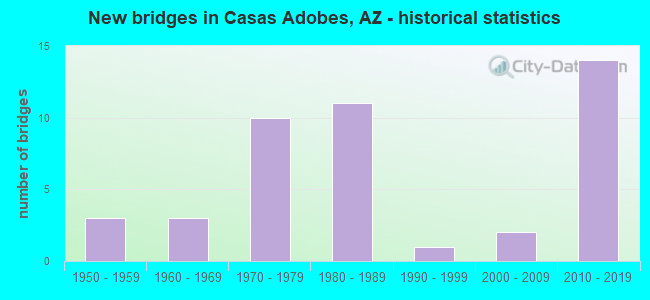 New bridges in Casas Adobes, AZ - historical statistics