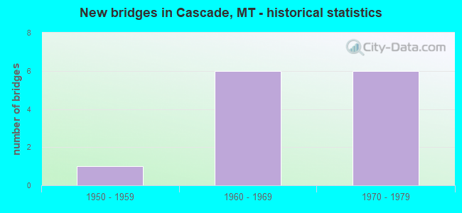 New bridges in Cascade, MT - historical statistics