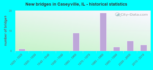 New bridges in Caseyville, IL - historical statistics