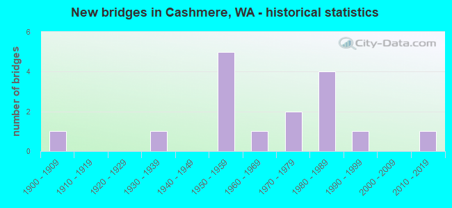 New bridges in Cashmere, WA - historical statistics