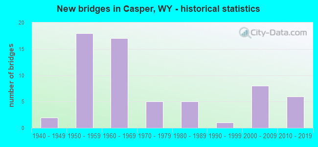 New bridges in Casper, WY - historical statistics