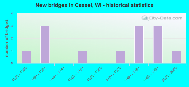 New bridges in Cassel, WI - historical statistics