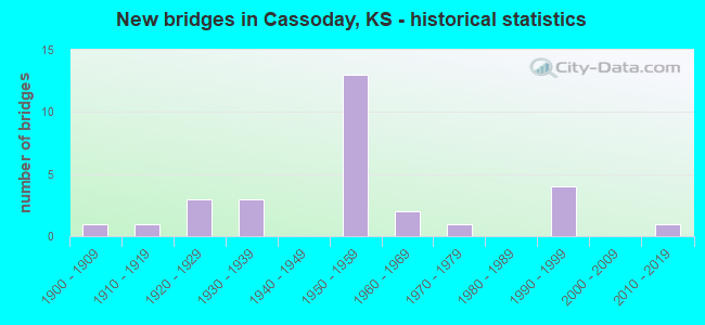 New bridges in Cassoday, KS - historical statistics