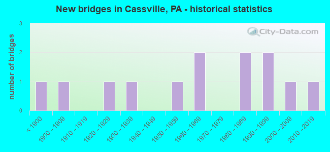 New bridges in Cassville, PA - historical statistics