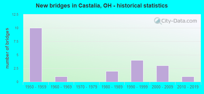 New bridges in Castalia, OH - historical statistics