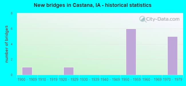 New bridges in Castana, IA - historical statistics