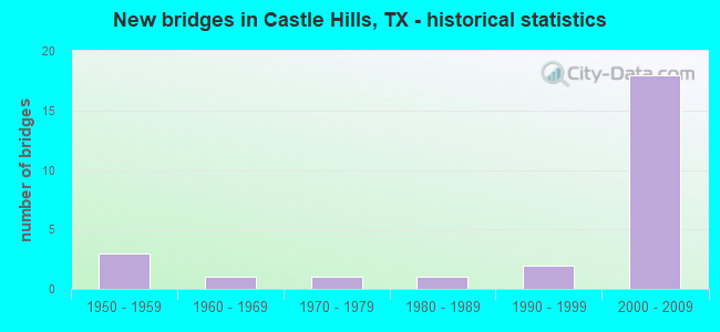 New bridges in Castle Hills, TX - historical statistics