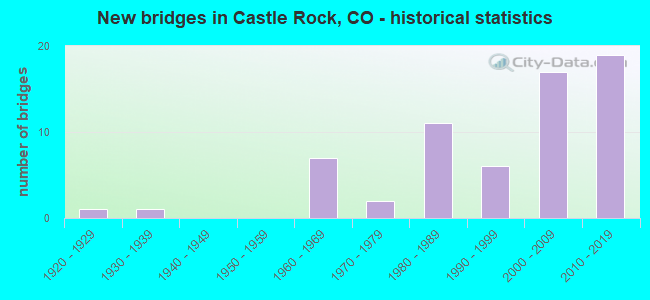 New bridges in Castle Rock, CO - historical statistics