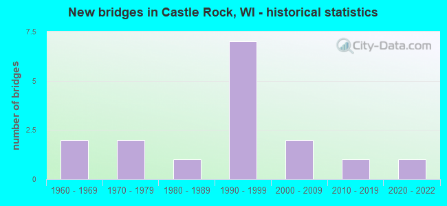 New bridges in Castle Rock, WI - historical statistics