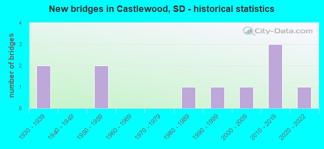 New bridges in Castlewood, SD - historical statistics