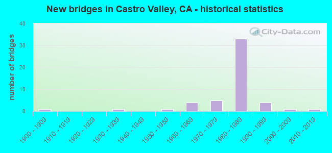 New bridges in Castro Valley, CA - historical statistics
