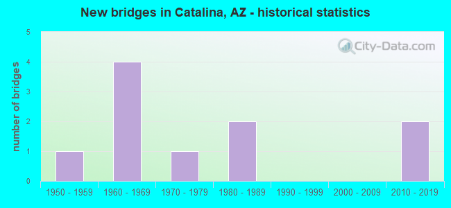 New bridges in Catalina, AZ - historical statistics