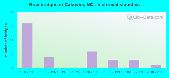 New bridges in Catawba, NC - historical statistics
