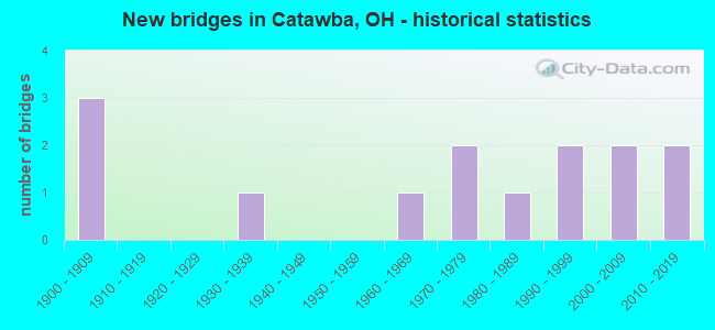 New bridges in Catawba, OH - historical statistics