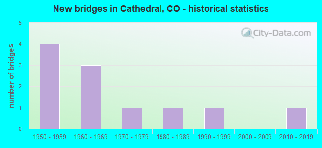 New bridges in Cathedral, CO - historical statistics