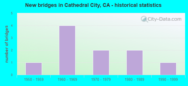 New bridges in Cathedral City, CA - historical statistics