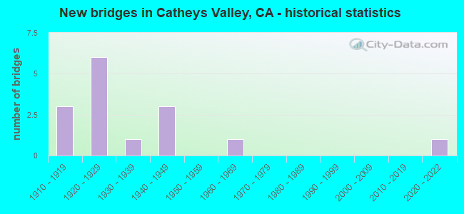 New bridges in Catheys Valley, CA - historical statistics