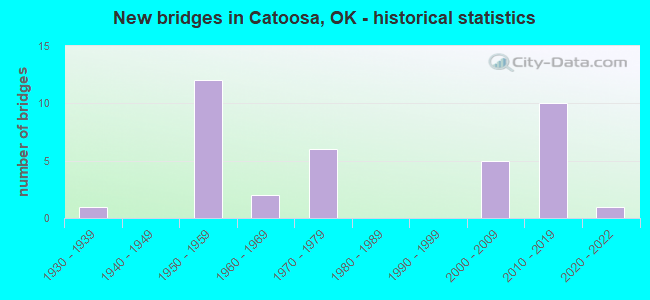 New bridges in Catoosa, OK - historical statistics