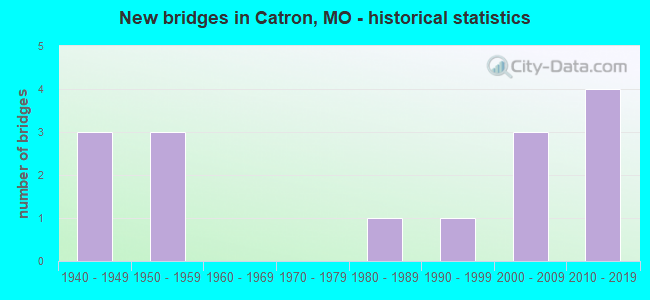 New bridges in Catron, MO - historical statistics