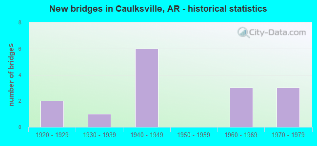 New bridges in Caulksville, AR - historical statistics