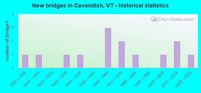 New bridges in Cavendish, VT - historical statistics