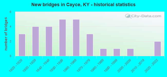 New bridges in Cayce, KY - historical statistics