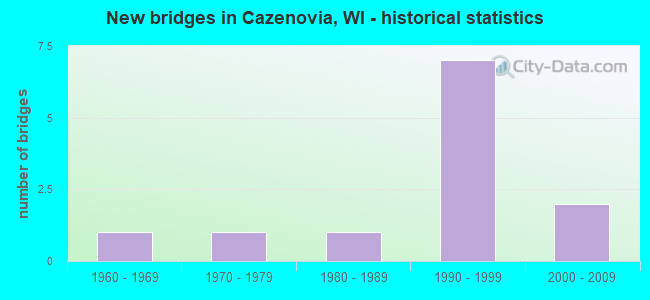New bridges in Cazenovia, WI - historical statistics