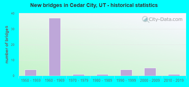 New bridges in Cedar City, UT - historical statistics