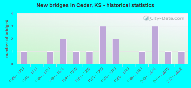 New bridges in Cedar, KS - historical statistics