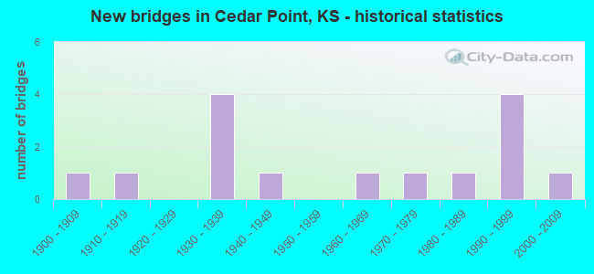 New bridges in Cedar Point, KS - historical statistics