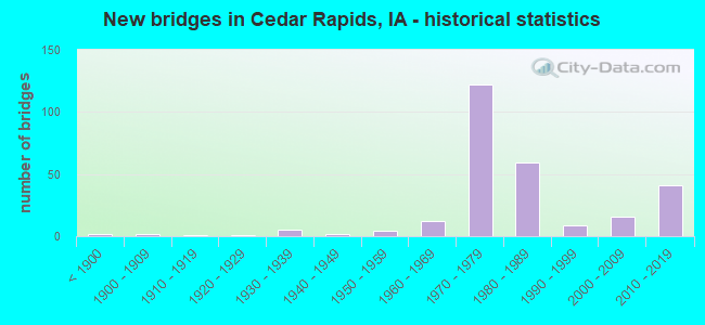 New bridges in Cedar Rapids, IA - historical statistics