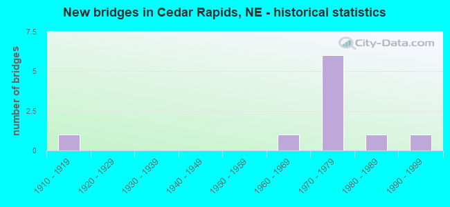 New bridges in Cedar Rapids, NE - historical statistics