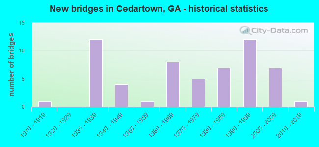 New bridges in Cedartown, GA - historical statistics