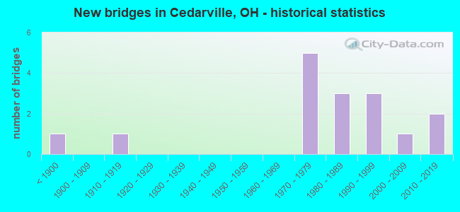 New bridges in Cedarville, OH - historical statistics