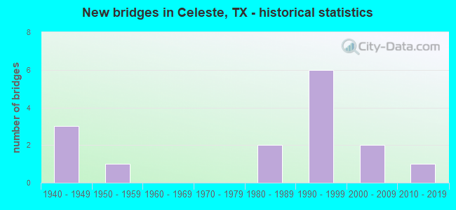 New bridges in Celeste, TX - historical statistics