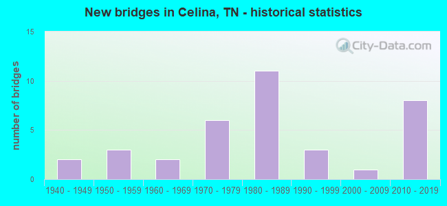 New bridges in Celina, TN - historical statistics