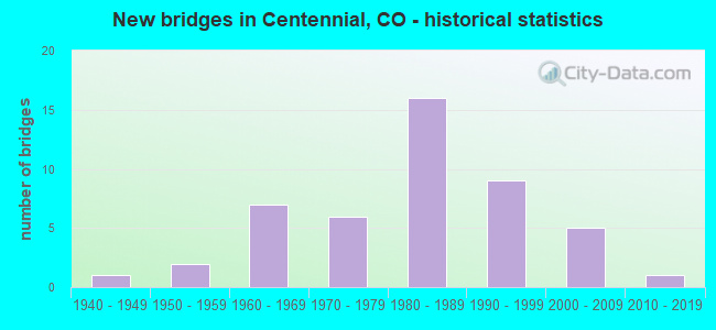 New bridges in Centennial, CO - historical statistics