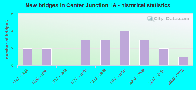 New bridges in Center Junction, IA - historical statistics