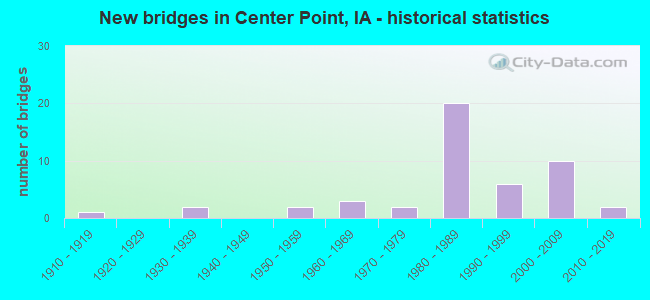 New bridges in Center Point, IA - historical statistics