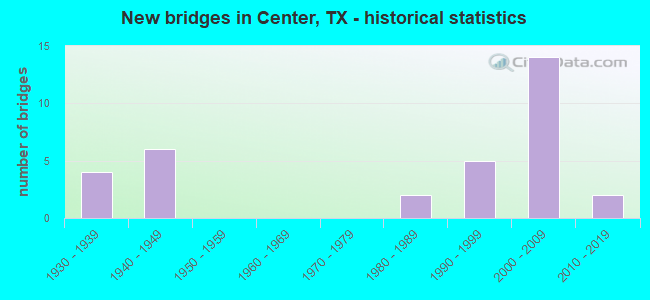 New bridges in Center, TX - historical statistics