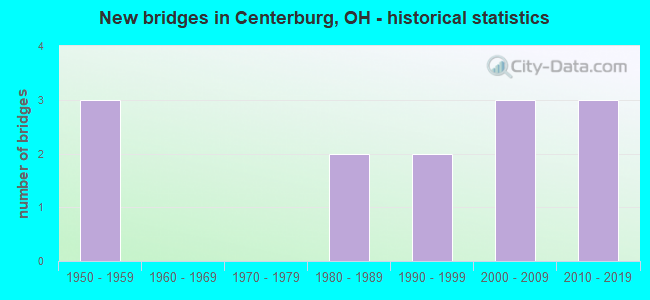 New bridges in Centerburg, OH - historical statistics