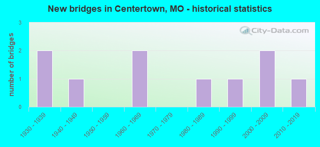 New bridges in Centertown, MO - historical statistics