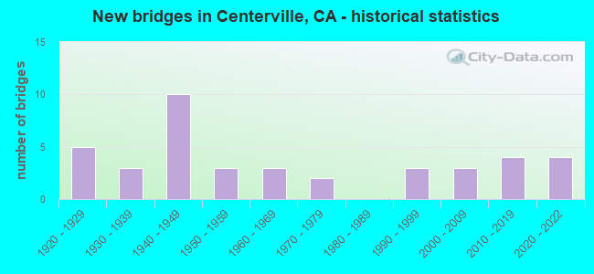 New bridges in Centerville, CA - historical statistics