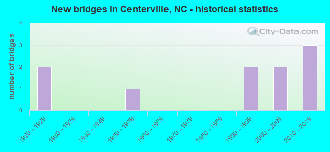 New bridges in Centerville, NC - historical statistics