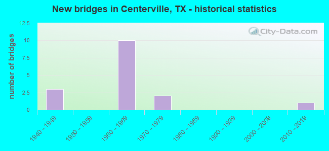 New bridges in Centerville, TX - historical statistics