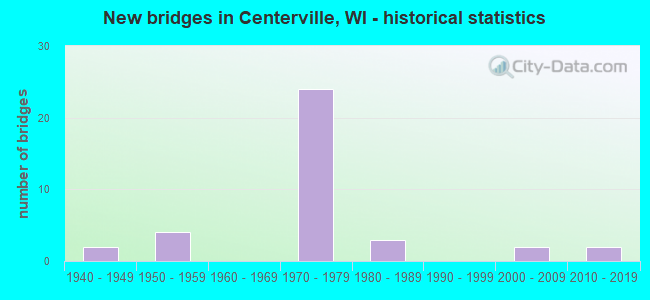 New bridges in Centerville, WI - historical statistics