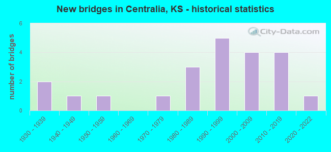 New bridges in Centralia, KS - historical statistics