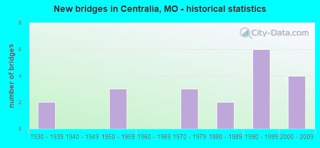New bridges in Centralia, MO - historical statistics