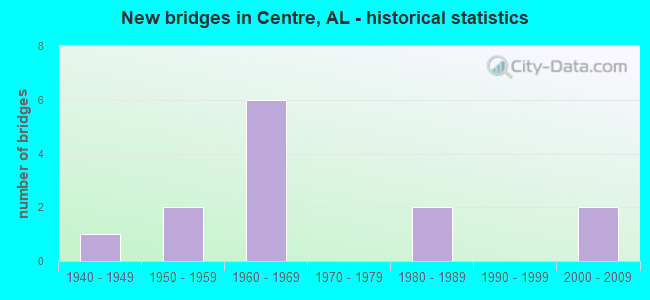 New bridges in Centre, AL - historical statistics