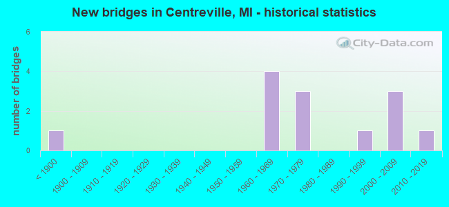 New bridges in Centreville, MI - historical statistics